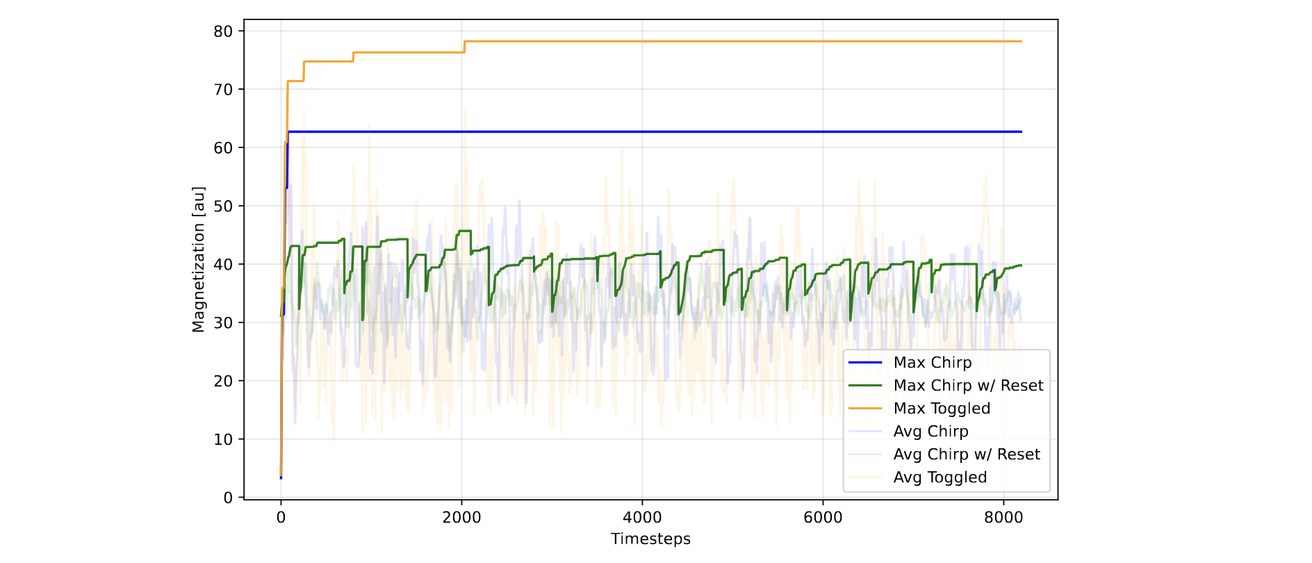 Simulation of soil carbon stocks at farm-scale