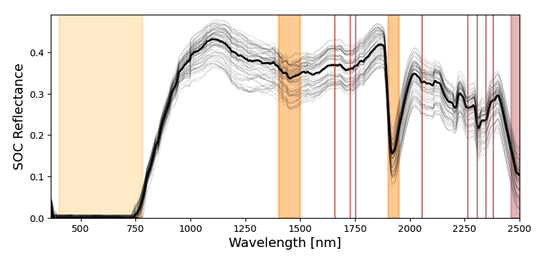 VisNIR Hyperspectrum of SOC