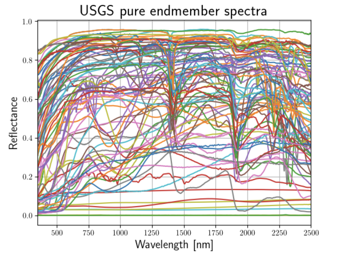 USGS endmembers which we used in a linear unmixing study